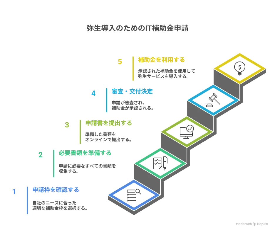 IT導入補助金 弥生会計