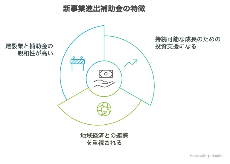 新事業進出補助金 建設業