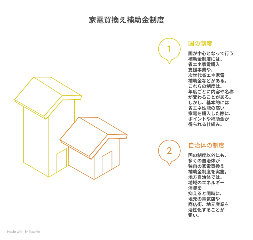 家電買換え 補助金