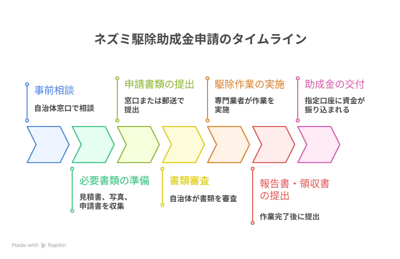 ネズミ駆除 助成金
