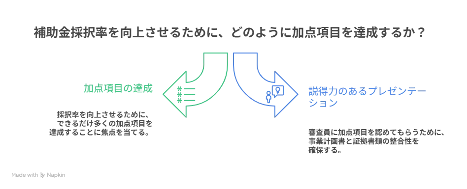 ものづくり補助金 加点項目
