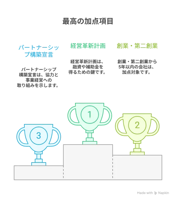 ものづくり補助金 加点項目