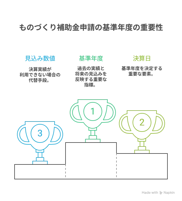 ものづくり補助金 基準年度