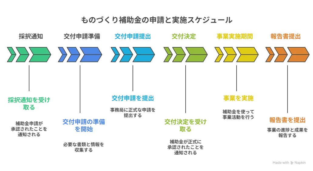 ものづくり補助金 交付申請