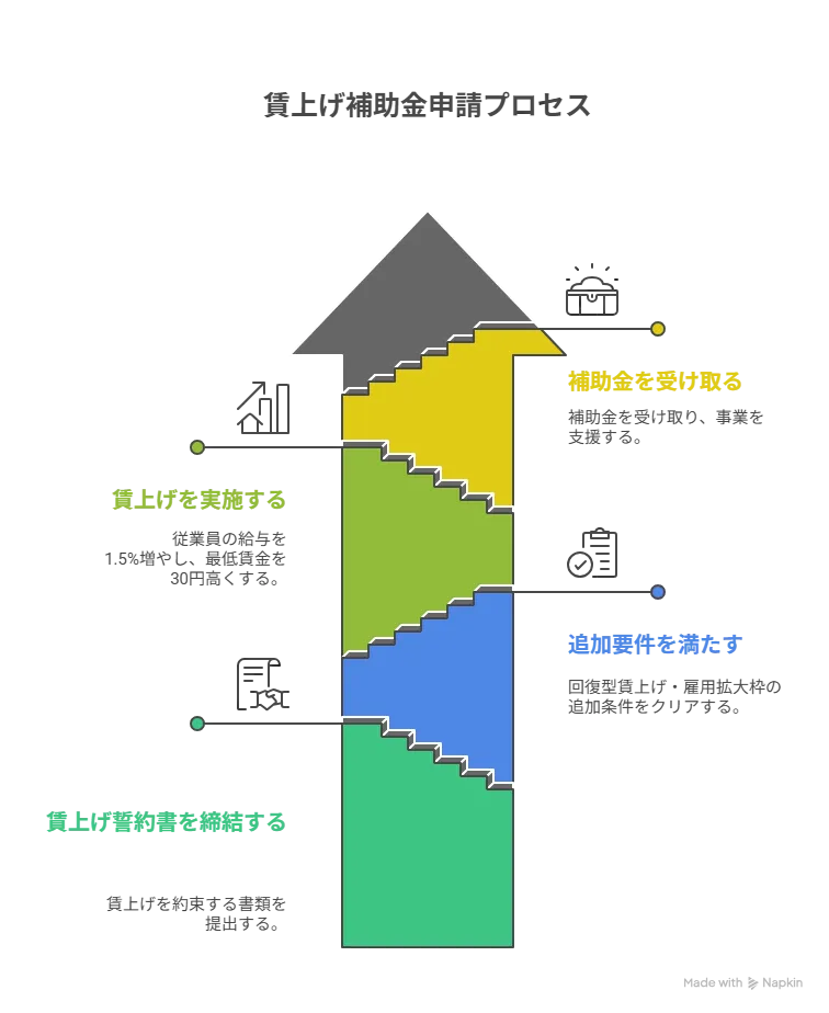 ものづくり補助金　最低賃金
