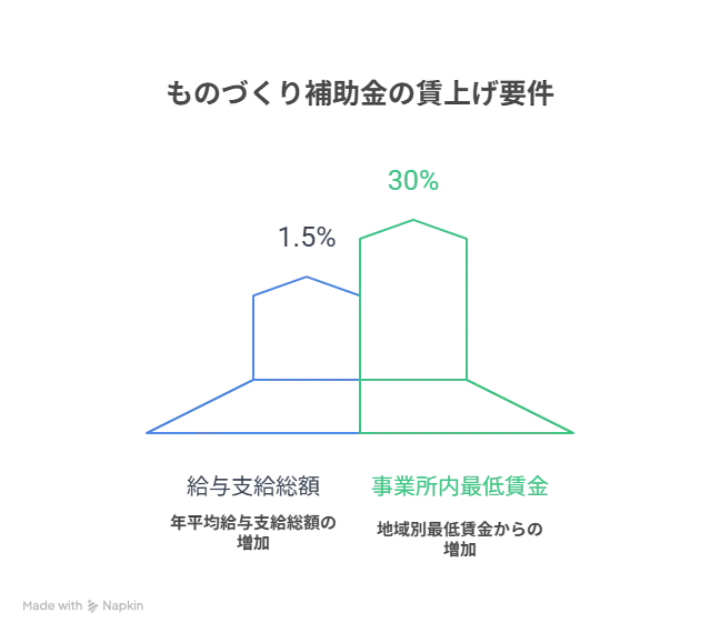 ものづくり補助金　最低賃金