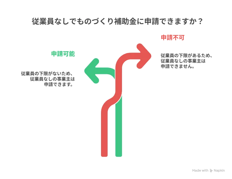 ものづくり補助金 従業員定義