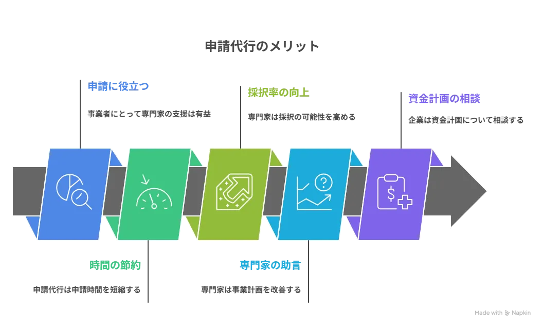 ものづくり補助金 申請代行