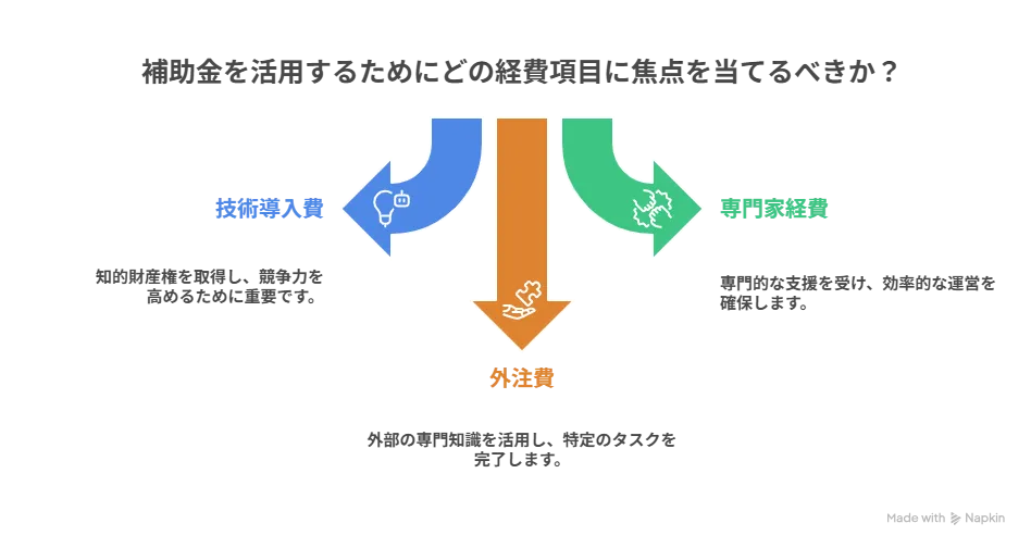 ものづくり補助金 専門家経費