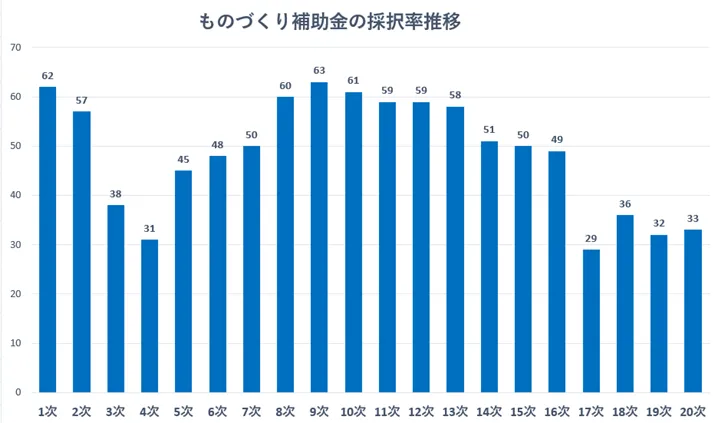 ものづくり補助金の採択率推移