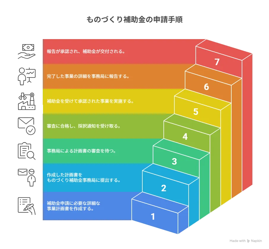 ものづくり補助金 中古