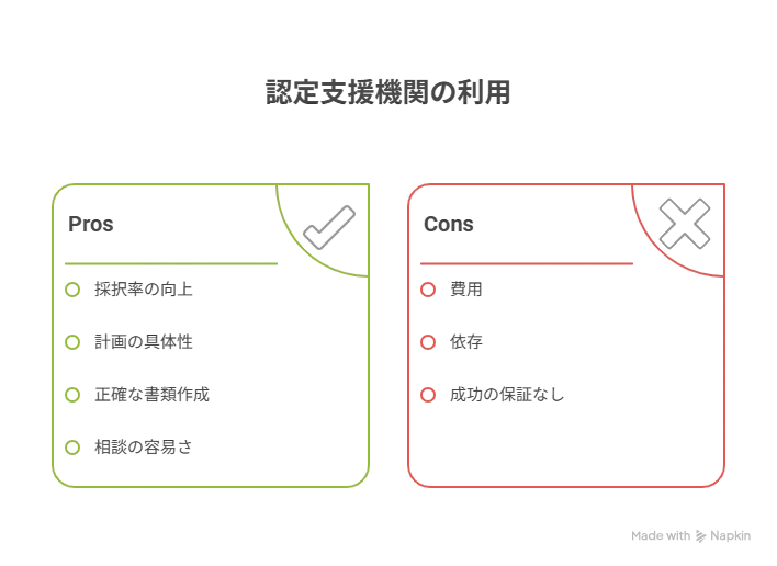ものづくり補助金 認定支援機関