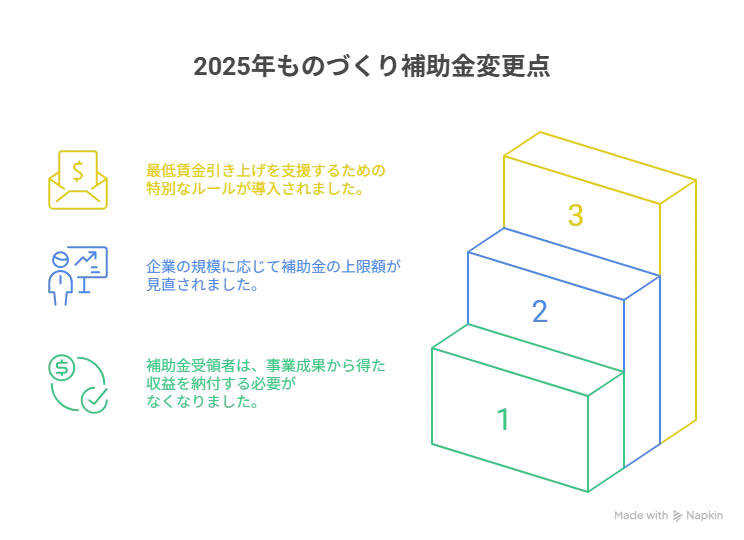 ものづくり補助金 補助額