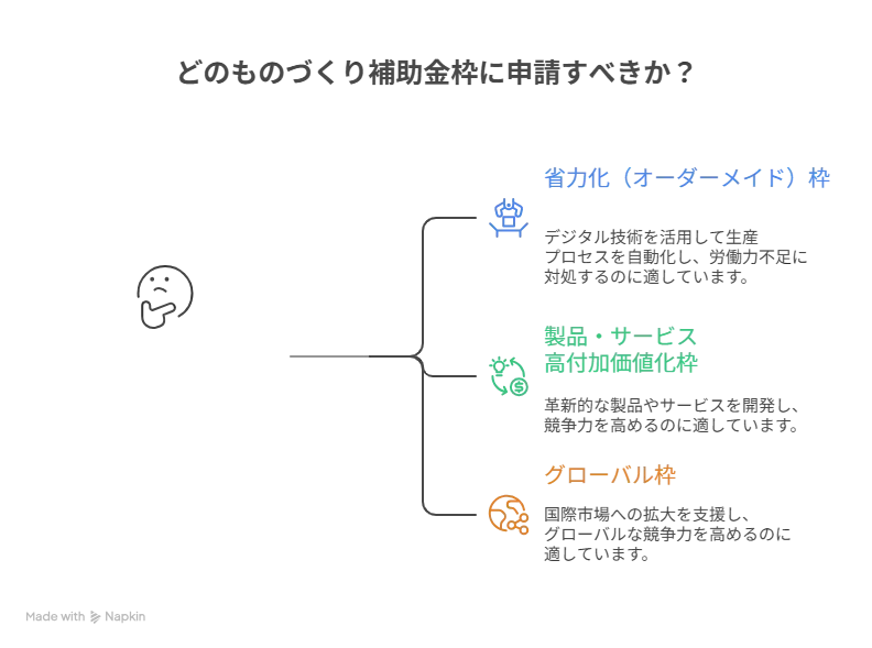 ものづくり補助金 流れ