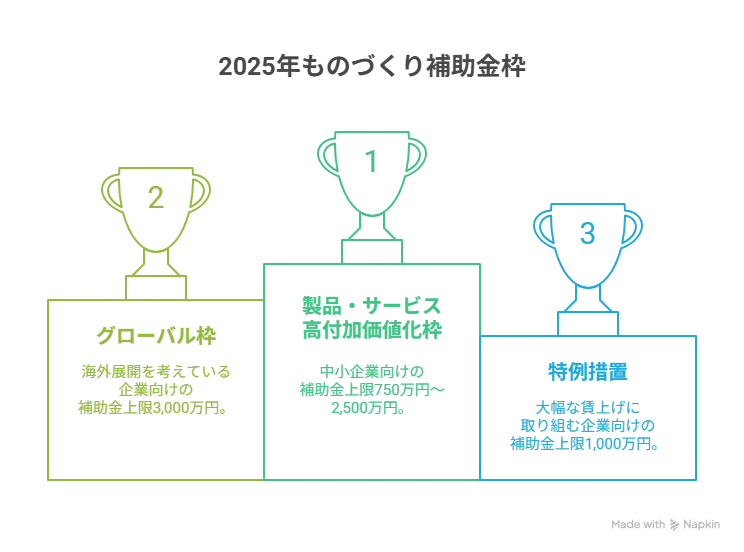ものづくり補助金 流れ