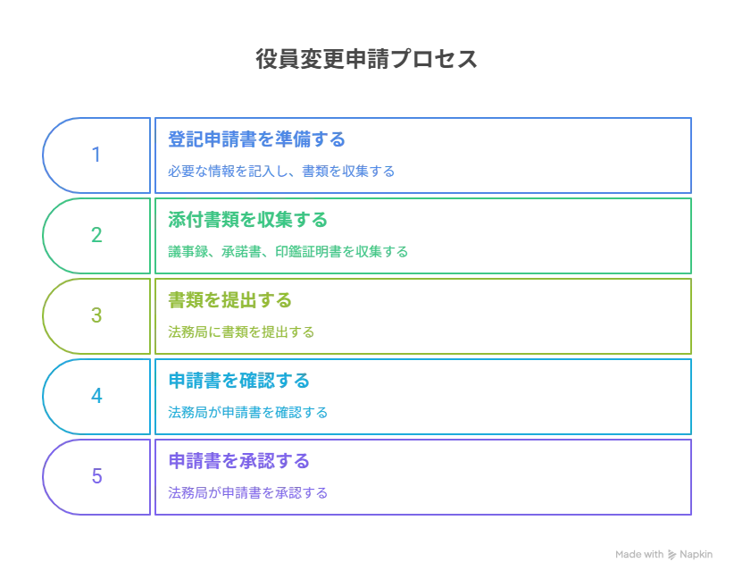 株式会社 役員変更