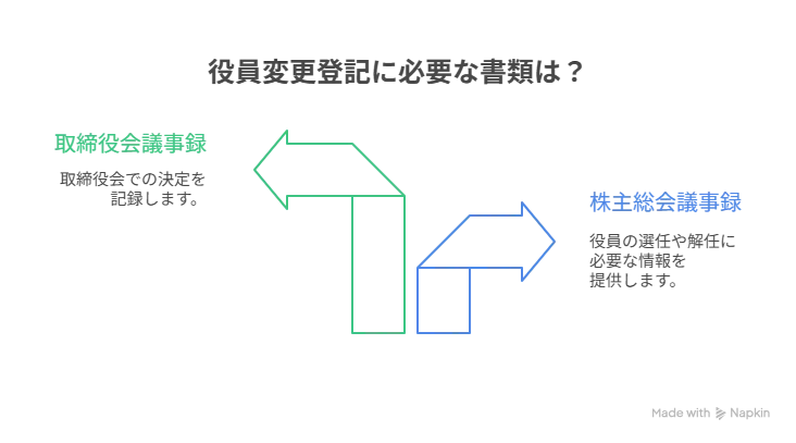株式会社 役員変更