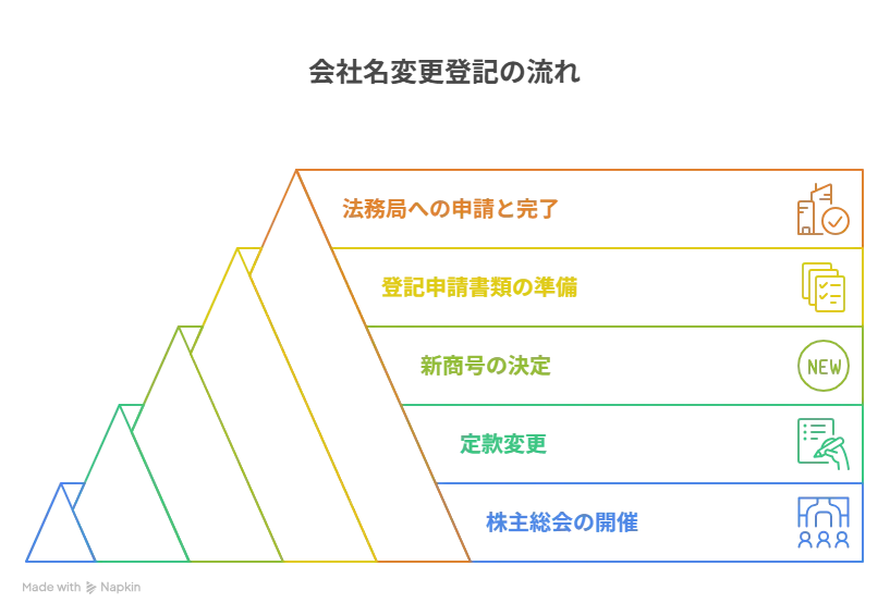 社名変更 登記