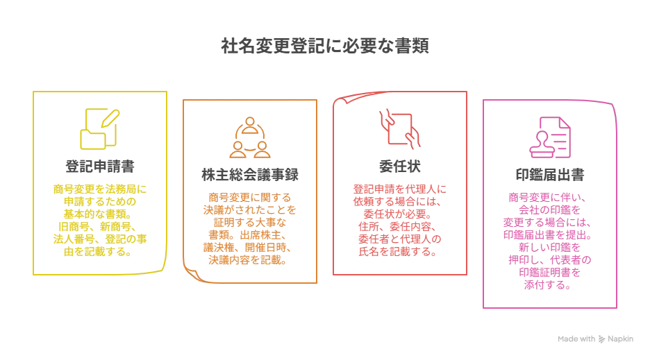 社名変更 登記