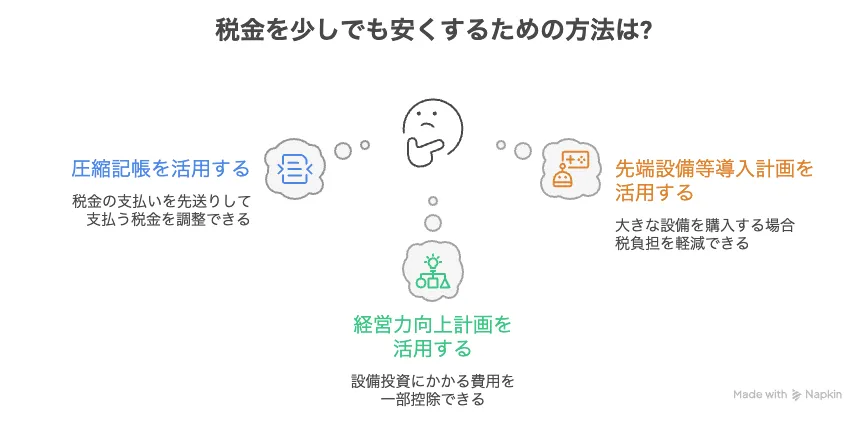 新事業進出補助金 建物費