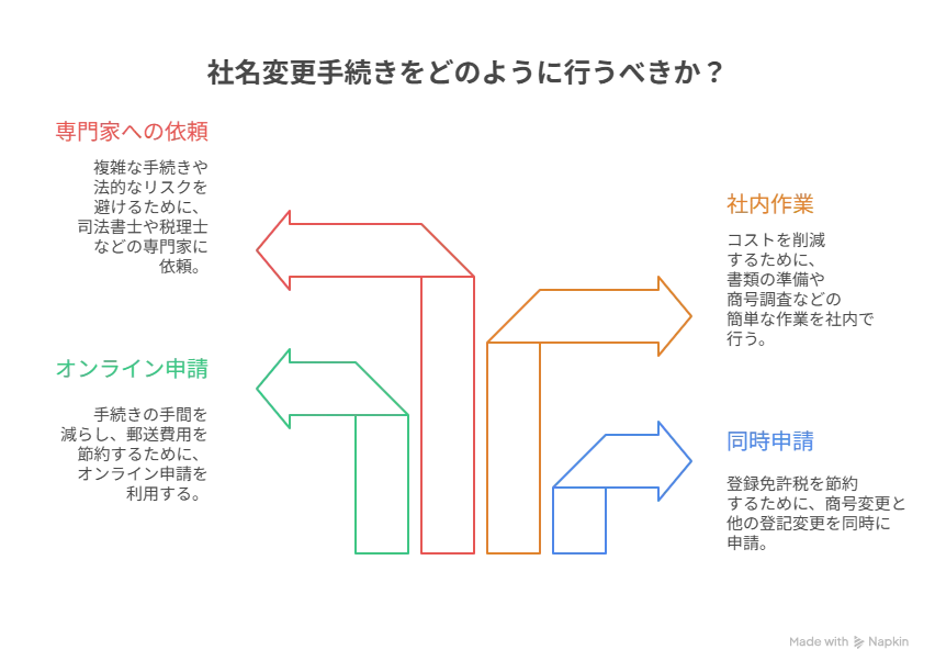 社名変更 費用