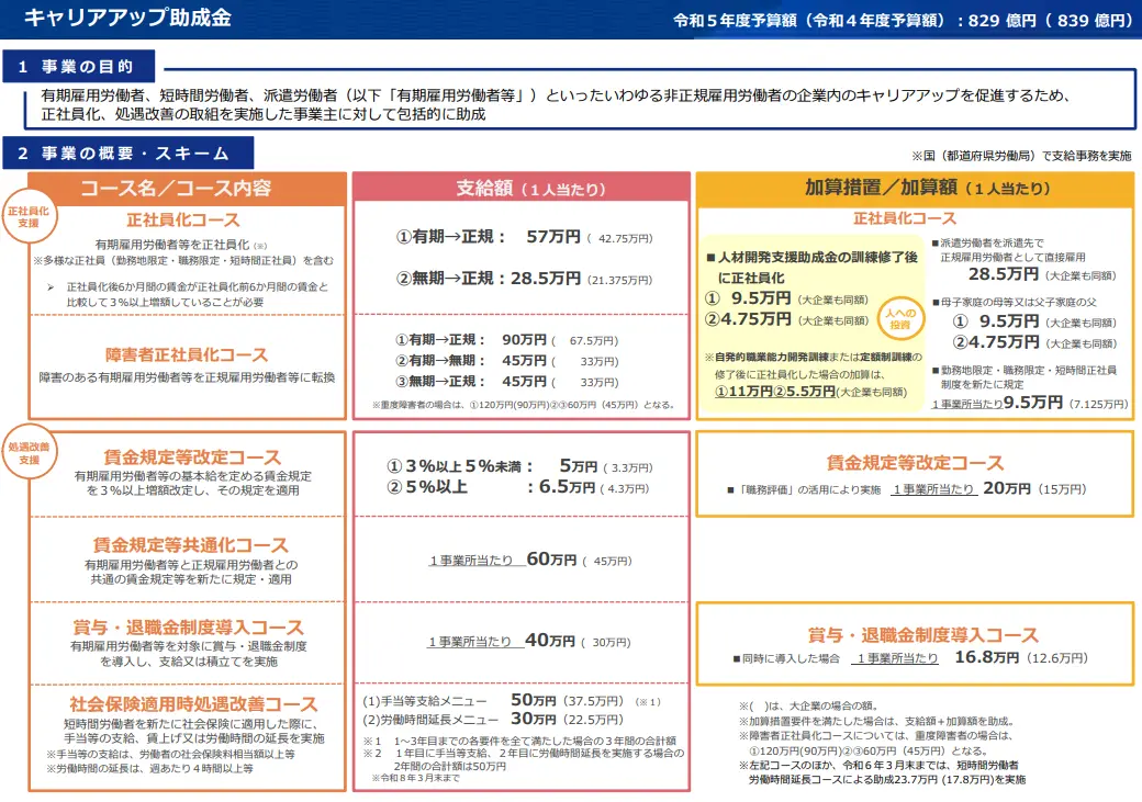 保育園の補助金　キャリアアップ助成金の概要