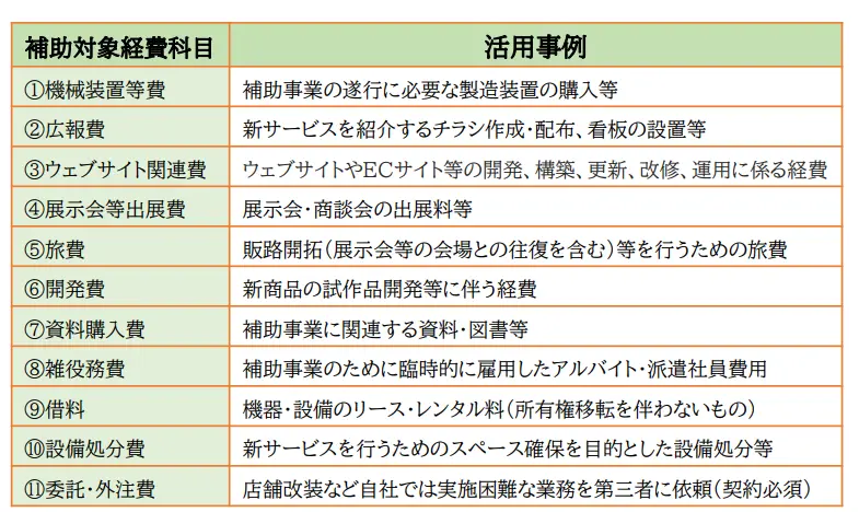 保育園補助金　持続化補助金の補助対象経費