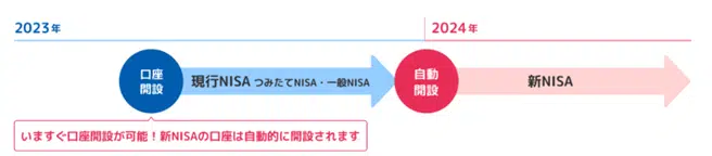 新NISA移行方法