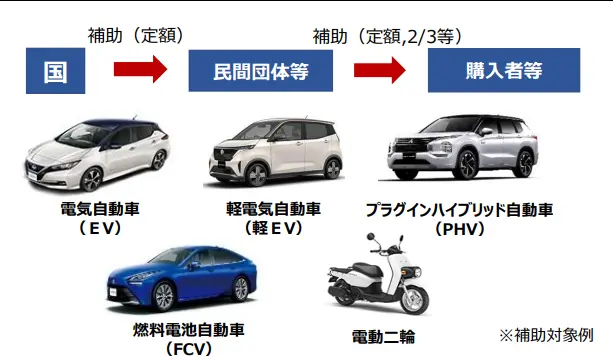 電気自動車の種類